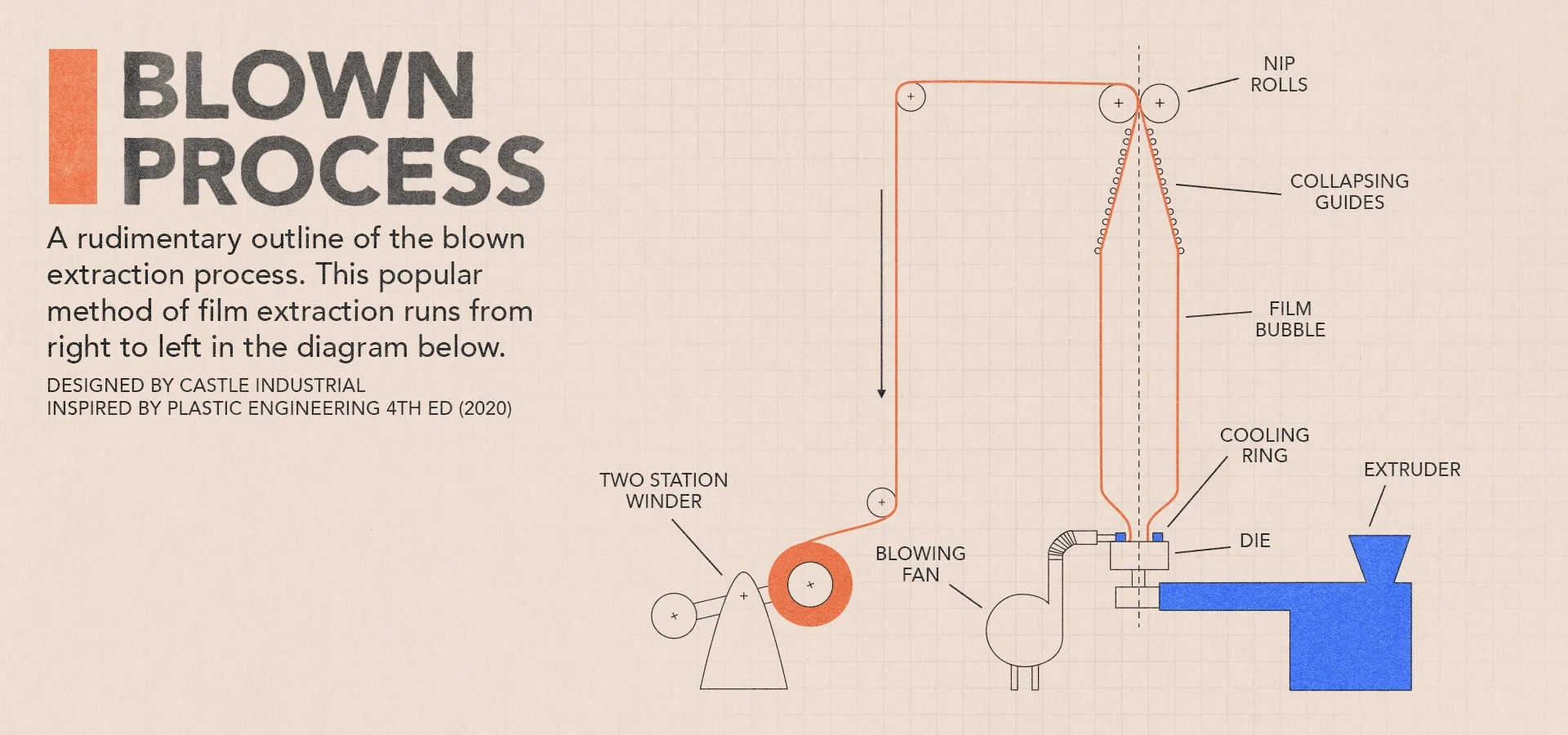 A basic diagram of the blown extraction process in action.