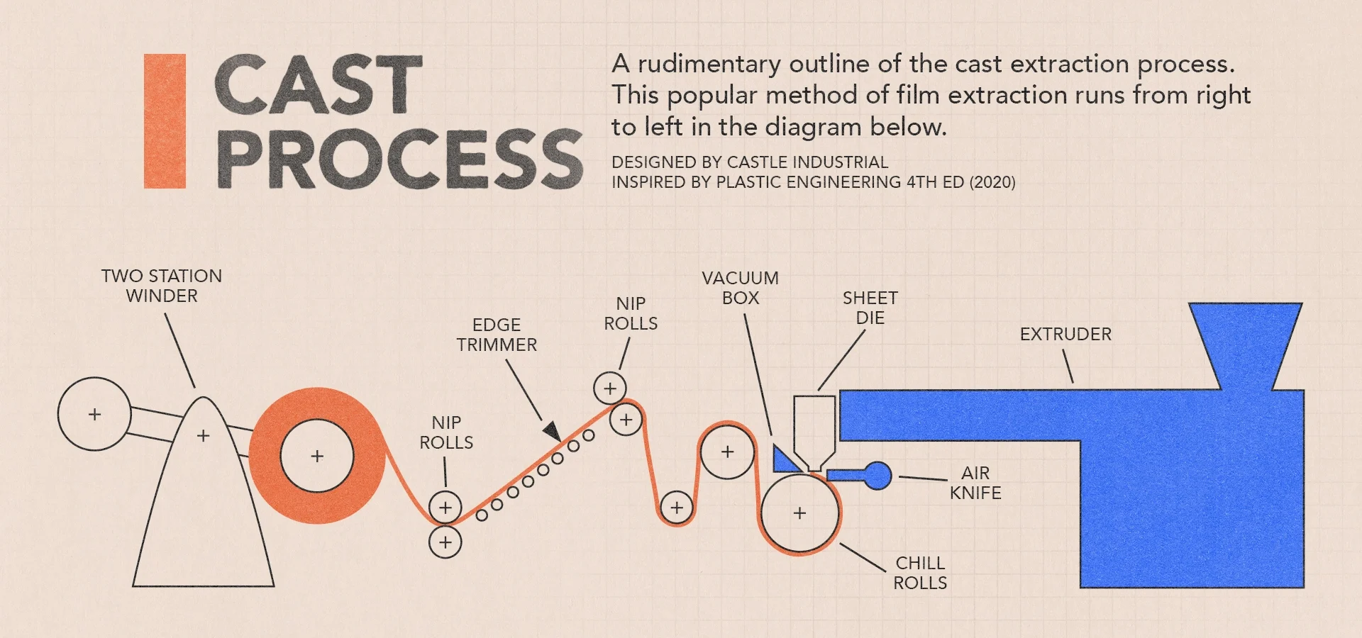 The Cast Film Extraction process in action.