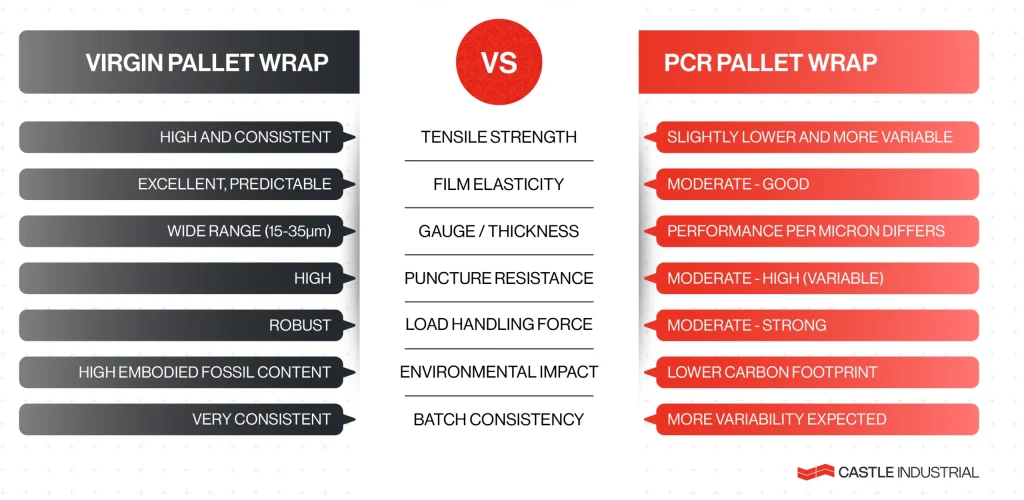 Comparison table for performance of PCR Pallet Wrap versus 100% Virgin Film Pallet Wrap